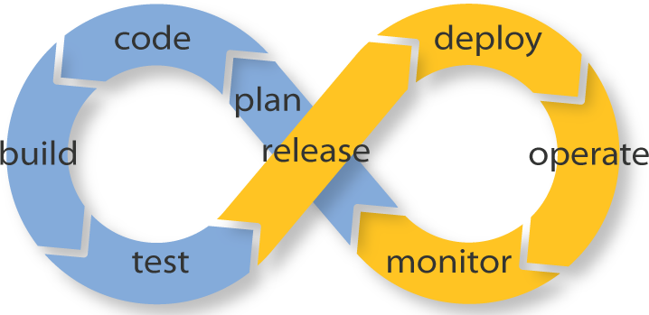 Custom Development